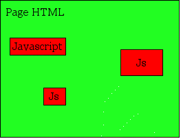 Avant AJAX, la page web est le support pour de petites applications Javascript